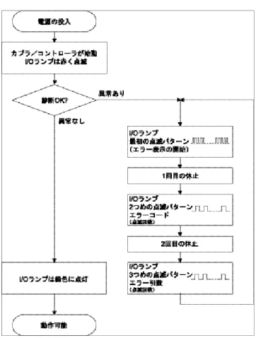 図 3-19：I/O ERR LED によるノード状態の表示  g012111d
