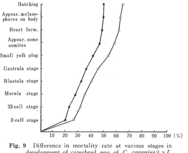 Fig. 9 Difference in mortality rate at various stages in development of crossbrecl egg of C