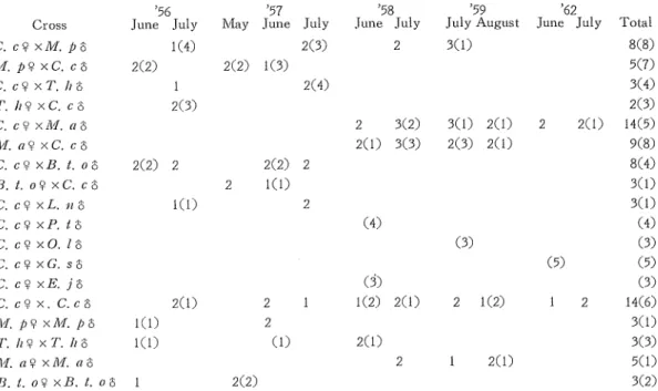Table 1. Combination and numbers of each crossbreed and purebreed