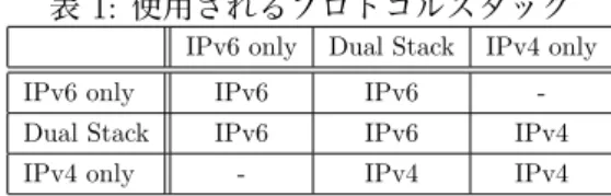 表 1 は、エンドホスト間で、IPv4/IPv6 どちらの プロトコルスタックが用いられるかを示したもので ある。IPv4 と IPv6 双方が利用可能な場合は IPv6 が用いられる。