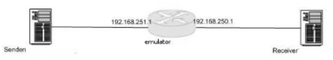 図 5.1: ネットワークエミュレータを用いた実験環境 5 実験 本研究では実験ネットワークを構築して PSPacer を用いて，実験を行い，パケットスペー シングの有効性を評価する．本章では実験モデル，実験手法についての説明を行う． 5.1 エミュレータを用いた実験ネットワーク PC1 と PC2 の間にエミュレータを置いた 1 対 1 の実験環境である．実験ネットワーク を図 5.1 に示す．