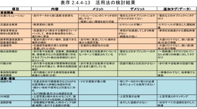 表 序 2.4.4-13 活 用 法 の 検 討 結 果 項 目項 目項 目項 目 内 容内 容内 容内 容 メ リ ッ トメ リ ッ トメ リ ッ トメ リ ッ ト デ メ リ ッ トデ メ リ ッ トデ メ リ ッ トデ メ リ ッ ト 追 加 タ グ ( デ ー タ )追 加 タ グ ( デ ー タ )追 加 タ グ ( デ ー タ )追 加 タ グ ( デ ー タ ) 車 両 開 発車 両 開 発車 両 開 発車 両 開 発 交通シミュレーション ・走行データから街( 道路) を仮想化 ・ シミュレ