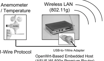 図 4.5. AAG + OpenWRT センサノード
