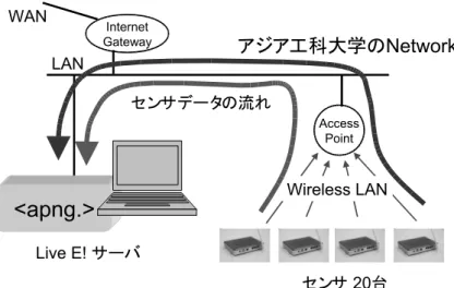 図 3.2. 宜蘭大学でのセンサ（ WMR968 ）設置の様子