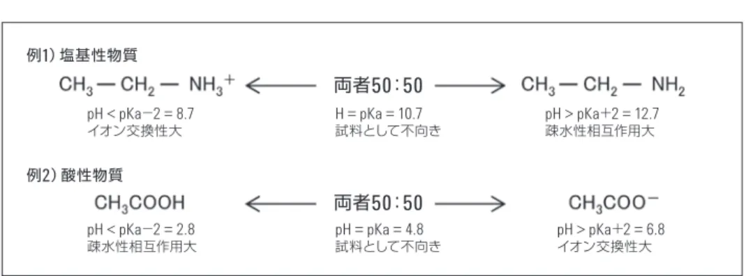 図 13  溶液の pH と物質のイオン解離との関係例1）塩基性物質例1）塩基性物質 両者 50 ： 50両者50：50pH < pKa－2 = 8.7イオン交換性大pH < pKa－2 = 2.8疎水性相互作用大H = pKa = 10.7 試料として不向きpH = pKa = 4.8試料として不向き pH > pKa ＋ 2 = 12.7疎水性相互作用大pH > pKa＋ 2 = 6.8イオン交換性大例2）酸性物質d