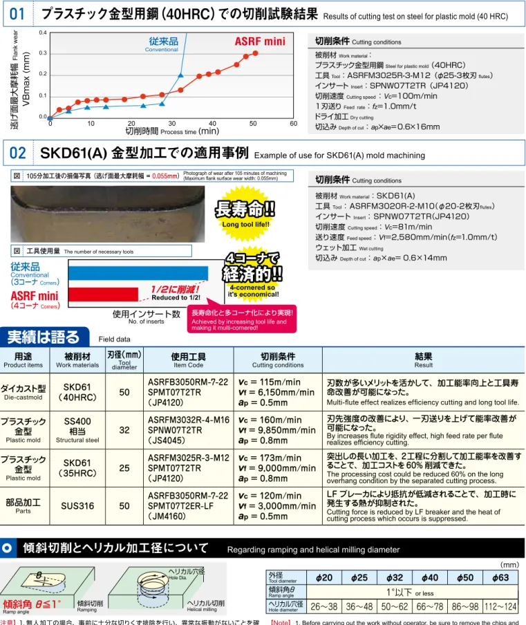図 105分加工後の損傷写真 （逃げ面最大摩耗幅 = 0.055mm）