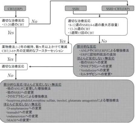 図 1 OCD の治療アルゴリズム（APA, OCD working group 2007) エビデンスの乏しい治療法（e. g.一つもしくは数少ない少人数のトライアル，症例 報告，コントロールされていない症例研究）