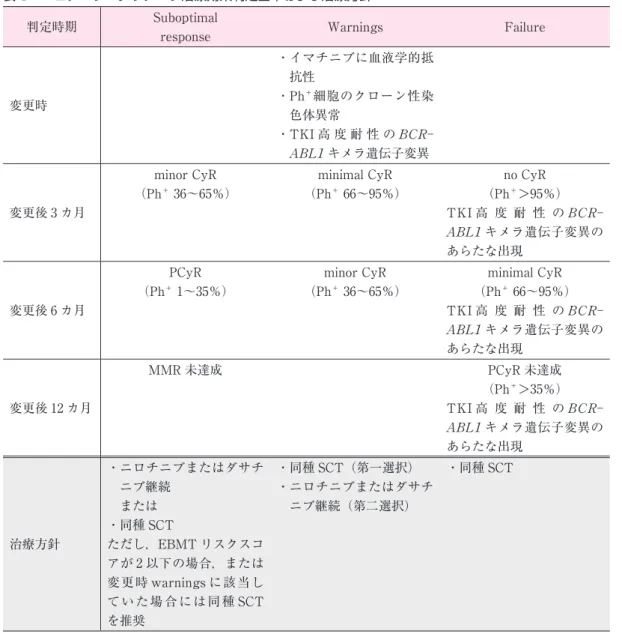 表 3　ニロチニブ・ダサチニブ治療効果判定基準および治療方針 判定時期 Suboptimal