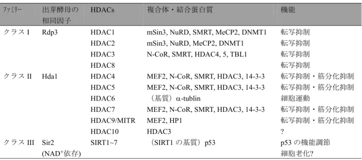 表 2・2  ヒトのヒストン脱アセチル化酵素群（HDACs）  ﾌｧﾐﾘｰ  出芽酵母の  相同因子 HDACs  複合体・結合蛋白質  機能  クラス I  Rdp3  HDAC1  HDAC2  HDAC3  HDAC8 