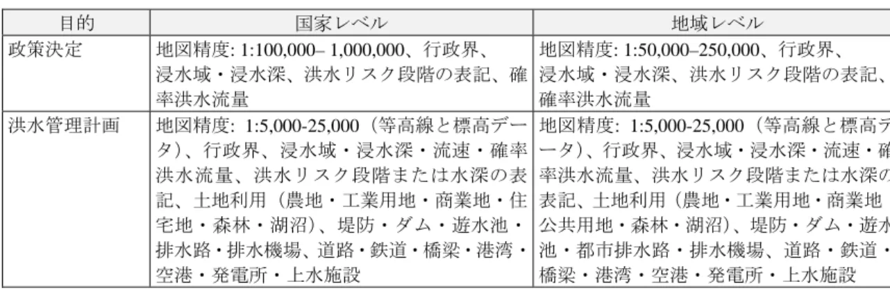 表 7.1.7   事前対策と被害分析に必要とされる情報  目的  地域レベル  コミュニティレベル  事前対策と緊急 対応  地図精度: 1:5,000-15,000（等高線と標高データ）、行政界、浸水域・浸水深・流速・確率洪 水流量、堤防・洪水用量水標・拡声器用柱、シ ェルター・学校・ダム・遊水池・排水路、道路・ 鉄道・橋梁、安全な避難経路  地図精度: 1:5,000 – 15,000 またはグーグルマップ・スケッチマップ、村・コミュ ニティの境界線、浸水域・浸水深・流速・確率洪水流量、安全な避難経路
