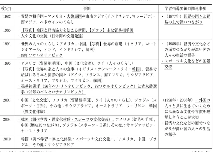 表 3 i l:J本と関係が深い国」に関する内容変化 検定年 事例 学習指導要領の関連事項 1 9 8 2  ‑貿易の相手国一アメリカ・大韓民国や東南アジア(インドネシア，マレージア)・ ( 1 9 7 7 年)世界の国々と貿 西アジア，ベドウインのくらし 易の上で深いつながり 1 9 8 5  [写真]韓国と経済協力を伝える新聞， [グラフ]主な貿易相手国 ‑人や丈化の交流(日米聞の交通発達) 1 9 9 1  ‑世界の人々のくらし:アメリカ，巾固， [写真]世界の市場(イタリア，コート ( 1 9 8 
