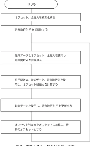 Fig. 3. Calibration procedure of our system.