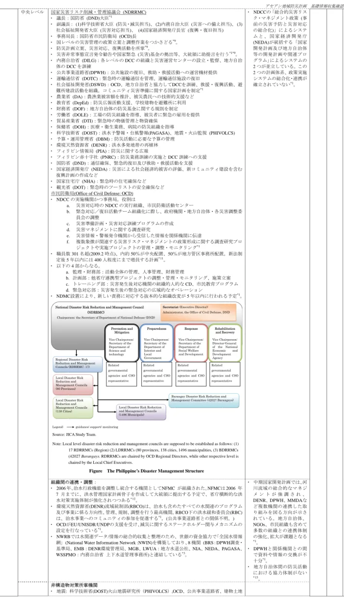 Figure    The Philippine’s Disaster Management Structure 