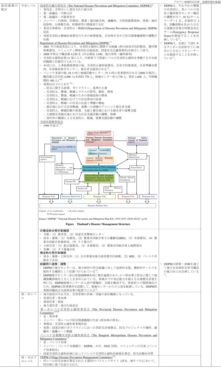 Figure    Thailand’s Disaster Management Structure 