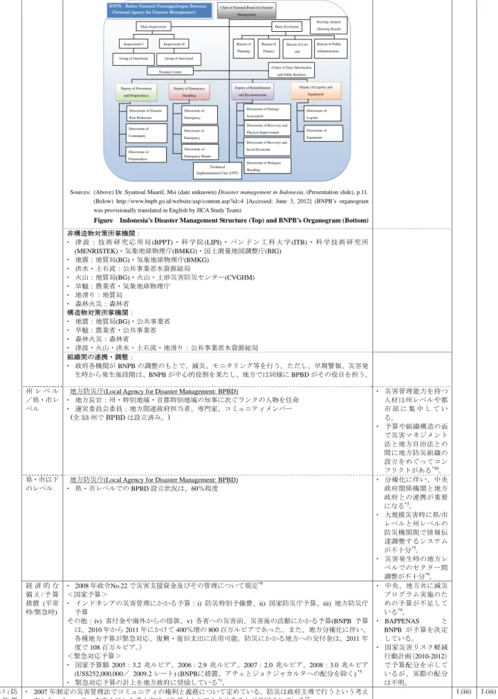 Figure    Indonesia’s Disaster Management Structure (Top) and BNPB’s Organogram (Bottom) 非構造物対策所掌機関：  ・ 津 波 ： 技 術 研 究 応 用 局 (BPPT) ・ 科 学 院 (LIPI) ・ バ ン ド ン 工 科 大 学 (ITB) ・ 科 学 技 術 研 究 所 (MENRISTEK)・気象地球物理庁(BMKG)・国土測量地図調整庁(BIG)  ・ 地震：地質局(BG)・気象地球物理庁(BMKG)  
