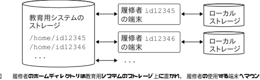 図 1 履修者のホームディレクトリは教育用システムのストレージ上に置かれ， 履修者の使用する端末へマウントさ れている．