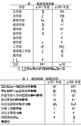 表 2 履修登録者数 学部 2010 年度 2011 年度 文学部 8 16 法学部 9 18 教育学部 12 8 経済学部 8 43 理学部 6 13 医学部 5 3 歯学部   1 薬学部 2 1 工学部 54 119 環境理工学部 9 8 農学部   5 MP ∗ 1   合計 114 235 *MP: マッチングプログラムコース 表 3 履修動機（複数回答） 2010 年度 2011 年度 コンピュータに興味がある 63 110 テレビゲームに興味がある 80 169 所属学部・学科に関係ありそう 