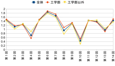 図 4 復習テスト結果（2011 年度） 増した 2011 年度でも授業後の学生の評価がほぼ同様だった点も，本科目が人数の多少に大 きく依存せず安定した効果を出せることを示唆している． また本科目は概論科目であるため，学問として各回の学習テーマ間の関連性はもちろんあ るが，同じ授業回の中でも様々なゲームを題材として扱っており，それぞれ独立した話題と して分割が可能である．つまり別の情報科学の授業において，本科目で扱った題材の一部だ けを拝借して利用する，といったことも容易である． 4.2 題材の選択 授業資