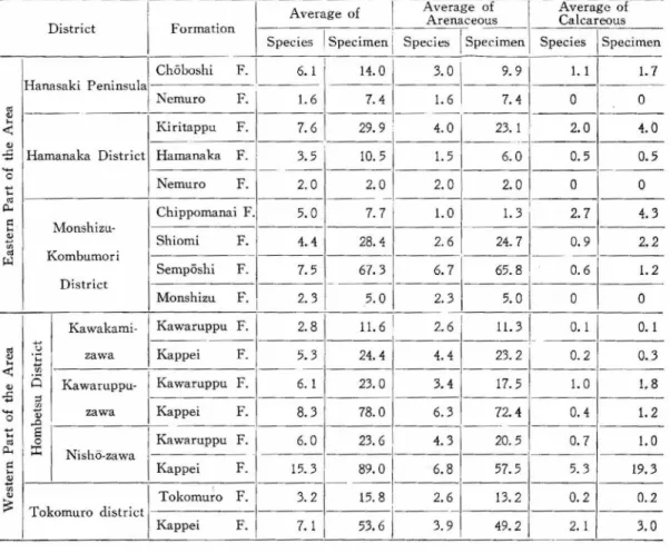 Table V. Average Numbers of Species and Specimens Contained  in the  100 gram Samples of each Formation