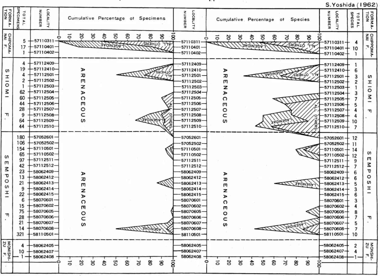 Table  II.  Group  Distribution  of  the  Upper  Cretaceous  Foraminifera  S .  Yoshida  1962)  -i"Tl  -!  z  r  z  r  z  r  -i"Tl  -o  c  R  0  0  (/1  -!  O;o  0  3:  c  ()  c  0  "0  0  -o 