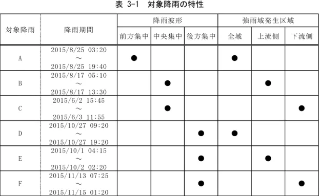 表 3-1  対象降雨の特性  前方集中 中央集中 後方集中 全域 上流側 下流側 ● F 2015/11/13 07:25 ～ 2015/11/15 01:20 ● ●E2015/10/1 04:15～2015/10/2 02:20●●C2015/6/2 15:45～2015/6/3 11:55●D2015/10/27 09:20～2015/10/27 19:20●●●B2015/8/17 05:10～2015/8/17 13:30●対象降雨降雨期間降雨波形強雨域発生区域A2015/8/25 03:20～