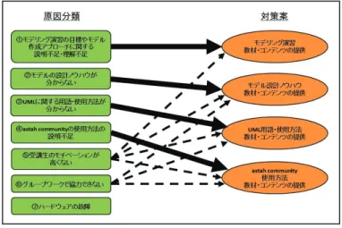 図 5  対策案のまとめ 4.  モデリング演習支援システムの開発 4.1  Web コンテンツ制作の方針 対策案は Web コンテンツとしてシステム化し，モデリング演習支援システムとし て開発し，受講生に提供することにした．対策案を Web コンテンツ化するにあたり， 対策案はそれぞれ以下の 3 つの Web コンテンツに分けて実現している． モデリング演習支援ページ…対策案「モデリング演習教材・コンテンツの提供」 モデル設計ノウハウ支援ページ…対策案「モデル設計ノウハウ教材・コンテン ツの提供」 UML