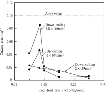 Fig. 4 Relation between tool feed rate and cutting area until tool life at plane cutting.