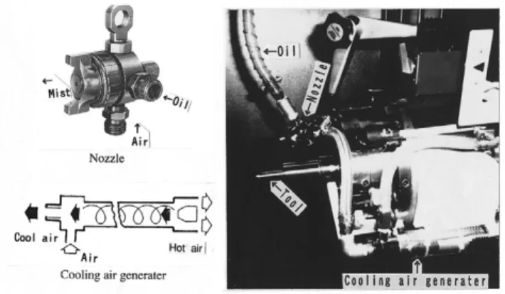Fig. 6 Mount of the mist-lubricant equipment on the machine.