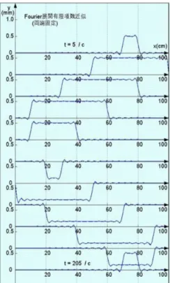 図 3 両端が固定されている弦を左から x = 75 cm の位置でつまみあげ静かに離したときの弦の垂直変位 y(x, t) を，時間経過を追って 1 周期 τ = 2`/c 分表示している．