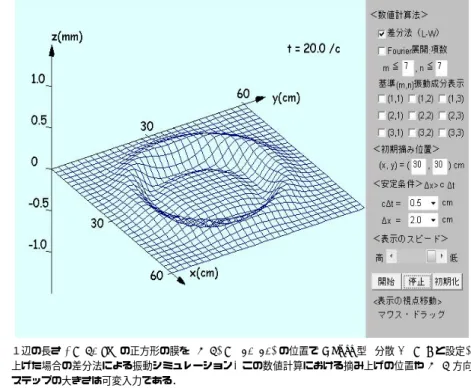 Fig. 8 The simulation of the vertical displacement of a membrane of ` cm × ` cm, initially plucked at a position (a, b) forming a Gaussian shape with the variance d 2 = 9