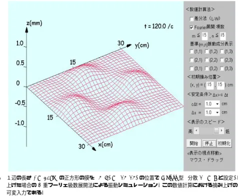 Fig. 9 The simulation of the vertical displacement for a membrane, initially plucked at a position (x, y) = (15, 15) forming a Gaussian shape with the variance d 2 = 9.