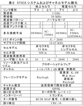 表 ２  STICS システムおよびチャネルモデル諸 元   地 上 セルラ 衛 星 セルラ リンク種 別 下 り  上 り  下 り  上 り 周 波 数 2  GHz  帯 域 幅 30  MHz  周 波 数 パターン  ノーマルモード  送 信 アンテナ数 N t   2 2 1  2 受 信 アンテナ数 N r   2 2 2  1 多 元 接 続 手 法 OFDMA SC-  FDMA  OFDMA  SC-  FDMA  (OFDMA) FFT ポイント数   N c  = 2048  サブキ