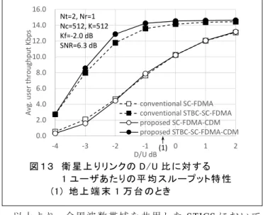 図 １５  下 りリンク NOMA システムモデル     