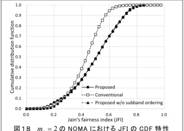 図 １８  m s = 2 の NOMA における JFI の CDF 特 性 4.  ヘテロジニ アスネット ワークにお ける  適 応 的 多 元 接 続 図 19 に 例 を 示 す よ う に 、 4G 以 降 で は 複 数 の 基 地 局 が 重 畳 的 に 配 置 さ れ 、 同 一 周 波 数 を 用 い て UE と の 通 信 を 行 う ヘ テ ロ ジ ニ ア ス な ネ ッ ト ワ ー ク が 用 い ら れ る よ う に な っ た 。 広 い 収 容 エ リ ア を 持 つ マ