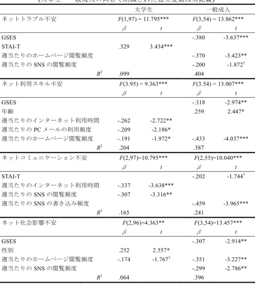 表  6  インターネット不安下位尺度に対する重回帰分析の結果  (大学生・一般成人の両者で削減された独立変数は未記載)  大学生  一般成人  ネットトラブル不安  F(1,97) = 11.795***  F(3,54) = 13.862***  β  t  β  t  GSES  -.380  -3.637***  STAI-T  .329  3.434***  週当たりのホームページ閲覧頻度  -.370  -3.423**  週当たりの SNS の閲覧頻度  -.200  -1.872 † R 2