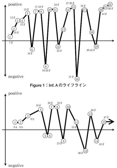 Figure 1：Inf.Ａのライフラインpositive7才 10才 12才 13才 15才 17-18才 24才 27-30才  35才  44才  46才 negative16才 19-20才 25才 31才 40-42才 457810 11131415171820212223691216191 Figure 2：Inf.Ｂのライフラインpositive小4 小5中219才 20才 22才 33才  40才  47才 negative23才 38才 45才 123478101113155912146 