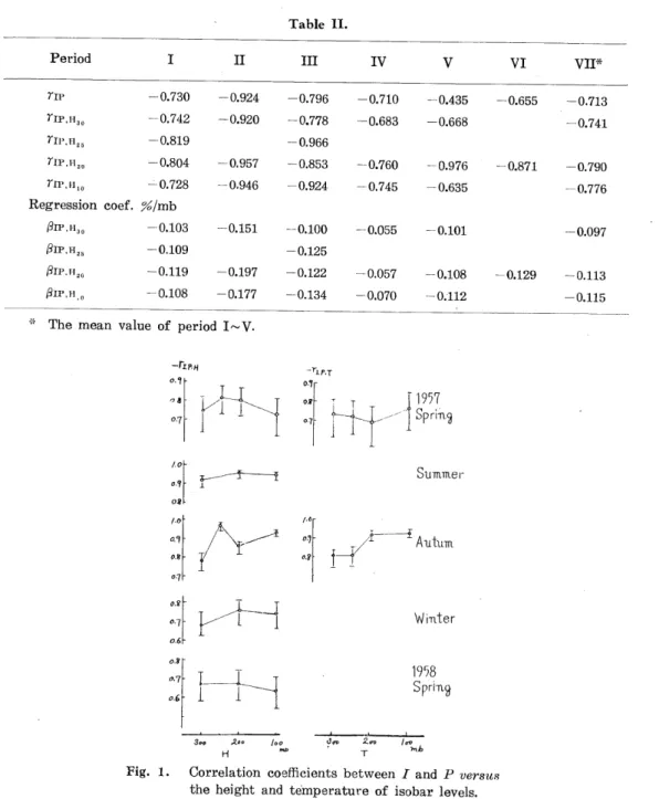 Fig. 1. Correlation coefficients between I and P versus the height and temperature of isobar levels.