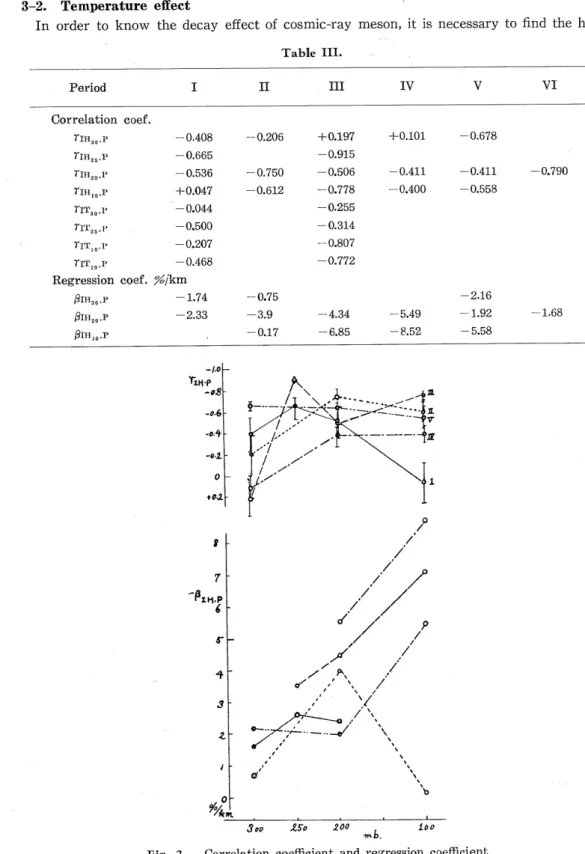 Fig. 2. Correlation coefficient and regression coefficient between I and H refering to sea level pressure.