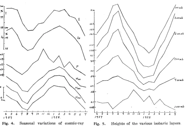 Fig. 4. Seasonal variations of cosmic-ray pig. 5. Heights of the various isobaric layers.
