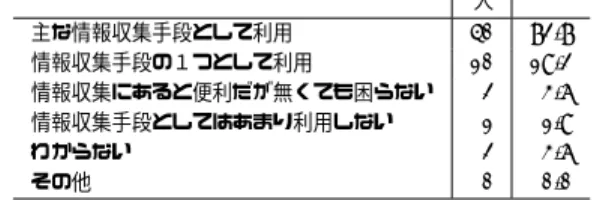 表 4 あなたは File sharing software (gnutella など）を利用することはありますか．