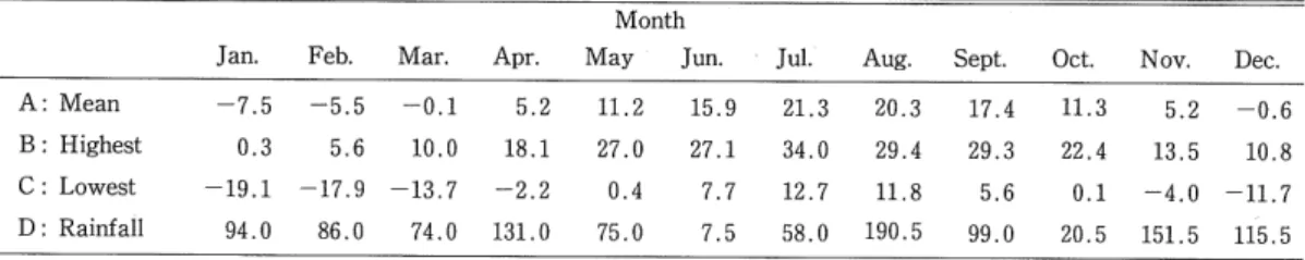 Table 1. Monthly mean temperature (A), the highest (B) and lowest (C) temperatures in each month, and rainfall (D) in 1977, in Sapporo.
