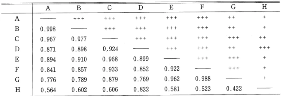 Table 4. Similarity matrix among the traps. A B c D H A B c D E F G H 0.998 0.9670.8710.8940.8410.776 0.564 4-++ 0.9770.8980.9100.8570.7890.602 ++++++ 0.9240.9680.9330.8790.606 +++++++++ 0.8990.8520.7690.822 ++++++++++++ 0.9220.9620.581 ++++++ +++++++++ 0.
