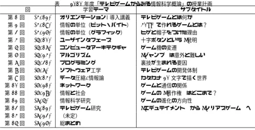 表 1 2010 年度「テレビゲームからみる情報科学概論」の授業計画 回 学習テーマ サブタイトル 第 1 回 (4/12) オリエンテーション, 導入講義 テレビゲームとは何か 第 2 回 (4/19) 情報の単位（ビット・バイト） 40kB で作れるゲームとは？ 第 3 回 (4/26) 情報の単位（グラフィック） ヒゲと帽子をつけた理由 第 4 回 (5/10) ユーザインタフェース 十字ボタンという “発明” 第 5 回 (5/17) コンピュータアーキテクチャ ゲーム機の変遷 第 6 回 (5/2