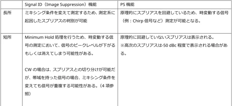 表 2：Signal ID 機能と PS 機能の違い  Signal ID（Image Suppression）機能  PS 機能 