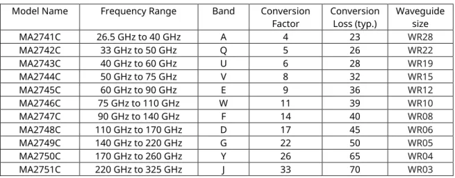 表 1：MA2740C/50C シリーズ  外部ミキサ一覧  Model Name  Frequency Range  Band  Conversion 