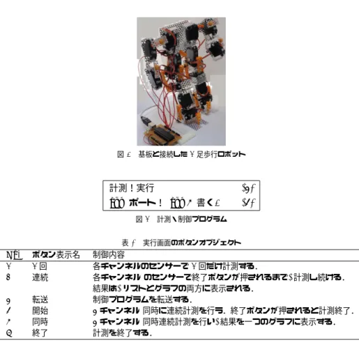 図 5 制御基板の回路図 6.1 計測の方法 開発した制御基板を使用した計測には，制御基板と PC を接続した状態でリアルタイム にデータを PC 画面に表示する方法とロボットが自律動作する時に計測する方法の 2 種類 がある．ここでは，前者の計測方法について述べる． 図 7 は，計測・制御を行うためのプログラムである 