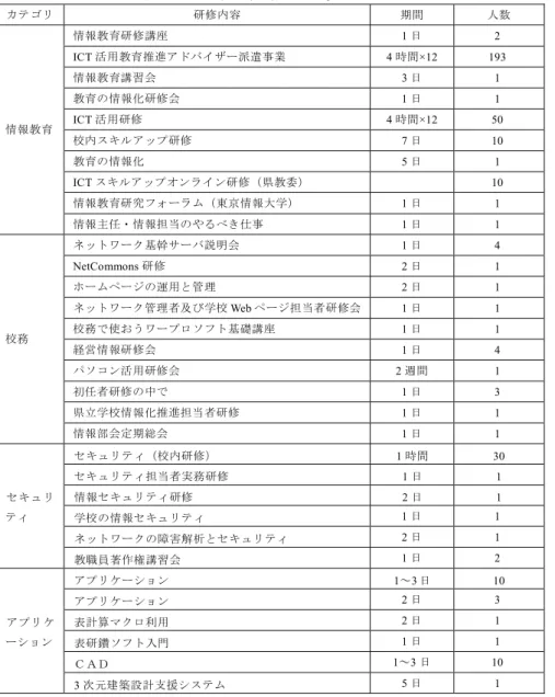 表 5-18 各校の受講研修一覧 その 1 カテゴリ 研修内容 期間 人数 情報教育研修講座 1 日 2 ICT 活用教育推進アドバイザー派遣事業 4 時間 ×12 193 情報教育講習会 3 日 1 教育の情報化研修会 1 日 1 ICT 活用研修 4 時間 ×12 50 校内スキルアップ研修 7 日 10 教育の情報化 5 日 1 ICT スキルアップオンライン研修（県教委） 10 情報教育研究フォーラム（東京情報大学） 1 日 1情報教育 情報主任・情報担当のやるべき仕事 1 日 1 ネットワーク基幹