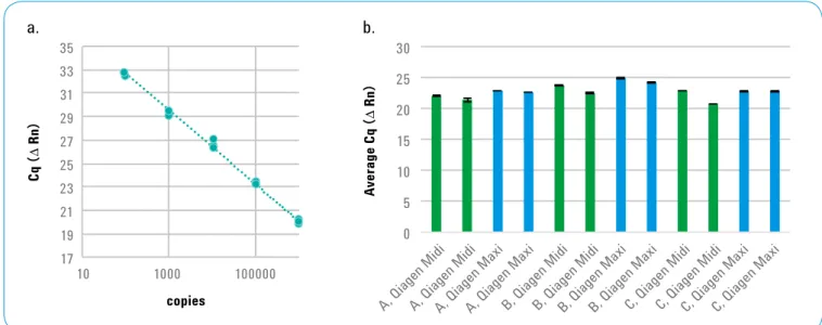図 2. miRNeasy Serum/Plasma Spike-In control の検出 a. Spike-In control を用いた検量線