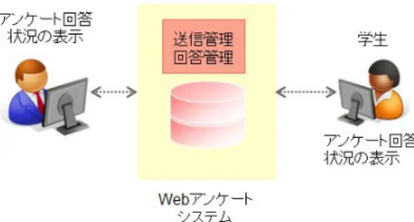 図  2  状 況 確 認 機 能 本 シ ス テ ム は 、 総 合 情 報 コ ラ ボ レ ー シ ョ ン セ ン タ ー が 管 理 す る ア ン ケ ー ト シ ス テ ム 専 用 の サ ー バ 上 で 機 能 し て お り 、 シ ス テ ム は Cake PHP[2]を 使 っ た フ レ ー ム ワ ー ク で 開 発 さ れ て い る 。 3