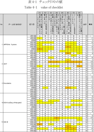 表 4.1 の合計欄は，A(良い)を 4 点，B を 3 点，C を 2 点，D(悪い)を 1 点とした場合のその週の合計点である． また増減とは，その合計値の前週に対する差を表してい る．  表4-2 はこの合計欄の値をまとめたものである．図4-1 は表 4-2 をグラフ表示したものである． 